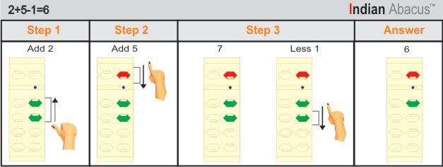 Indian Abacus